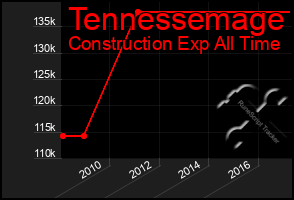 Total Graph of Tennessemage