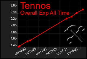 Total Graph of Tennos