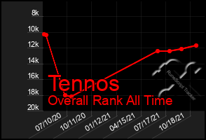 Total Graph of Tennos