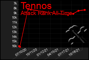 Total Graph of Tennos