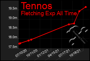 Total Graph of Tennos