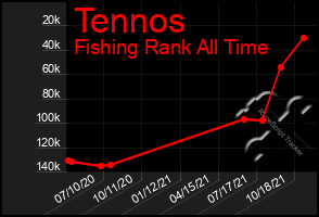 Total Graph of Tennos