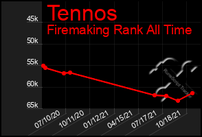 Total Graph of Tennos