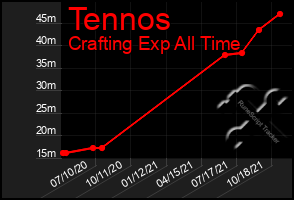 Total Graph of Tennos