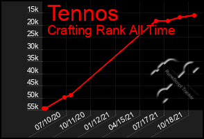 Total Graph of Tennos