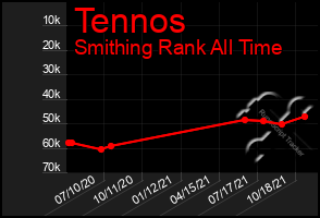 Total Graph of Tennos