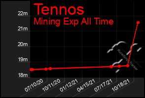 Total Graph of Tennos