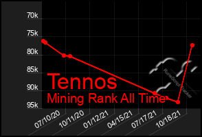 Total Graph of Tennos