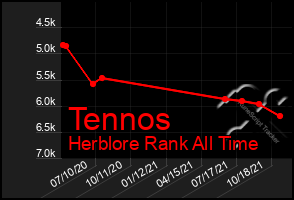 Total Graph of Tennos