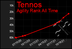 Total Graph of Tennos