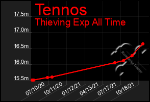 Total Graph of Tennos