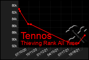 Total Graph of Tennos