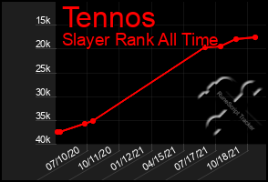 Total Graph of Tennos