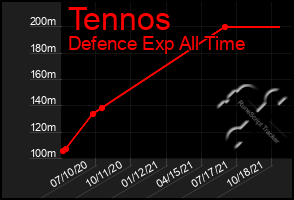 Total Graph of Tennos