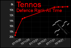 Total Graph of Tennos