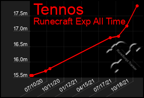 Total Graph of Tennos