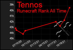 Total Graph of Tennos