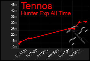 Total Graph of Tennos