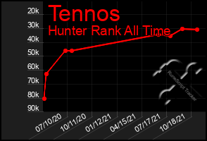 Total Graph of Tennos