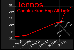 Total Graph of Tennos