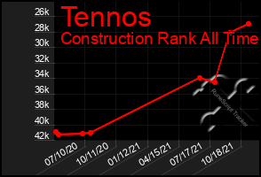 Total Graph of Tennos