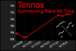 Total Graph of Tennos