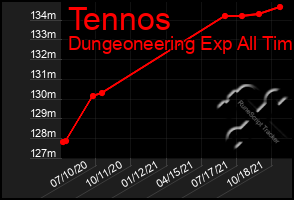 Total Graph of Tennos