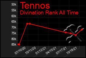 Total Graph of Tennos