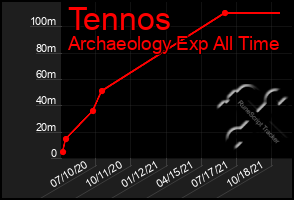 Total Graph of Tennos