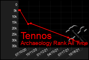 Total Graph of Tennos