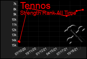 Total Graph of Tennos