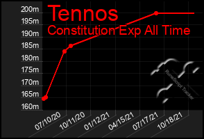 Total Graph of Tennos