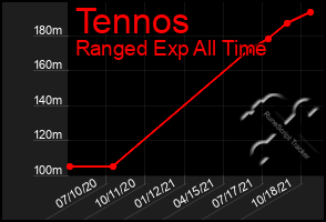 Total Graph of Tennos