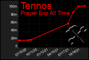 Total Graph of Tennos