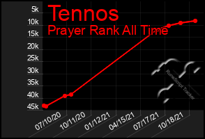 Total Graph of Tennos