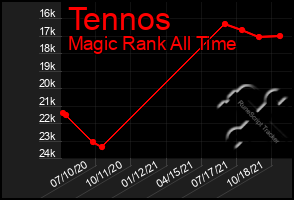 Total Graph of Tennos