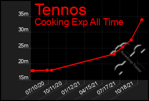 Total Graph of Tennos