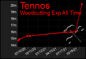 Total Graph of Tennos