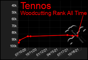 Total Graph of Tennos