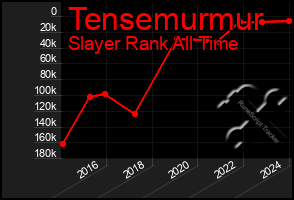 Total Graph of Tensemurmur