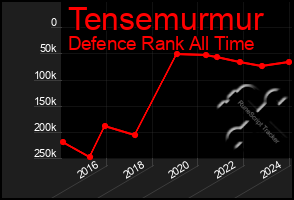 Total Graph of Tensemurmur