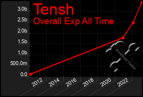 Total Graph of Tensh