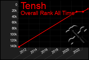 Total Graph of Tensh