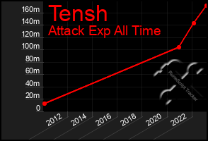 Total Graph of Tensh