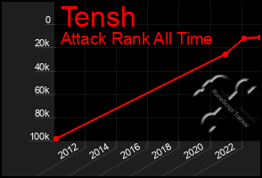 Total Graph of Tensh