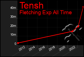 Total Graph of Tensh