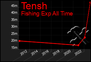 Total Graph of Tensh