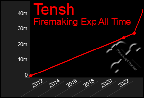 Total Graph of Tensh