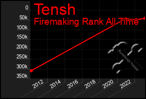 Total Graph of Tensh