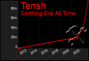 Total Graph of Tensh